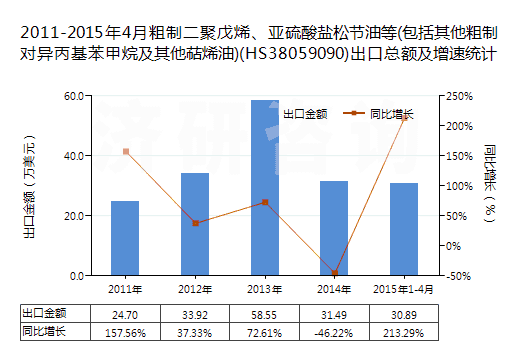 2011-2015年4月粗制二聚戊烯、亞硫酸鹽松節(jié)油等(包括其他粗制對(duì)異丙基苯甲烷及其他萜烯油)(HS38059090)出口總額及增速統(tǒng)計(jì)